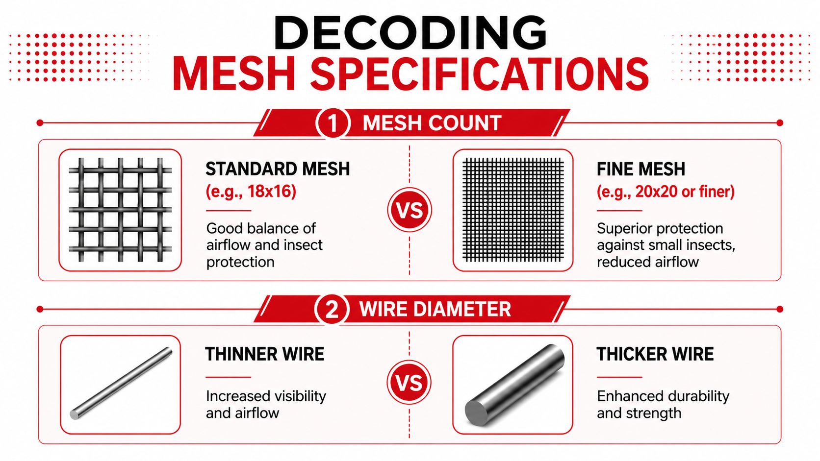 Insect Screens An infographic showing the difference between standard and fine mesh, and thinner versus thicker screen wire diameters.