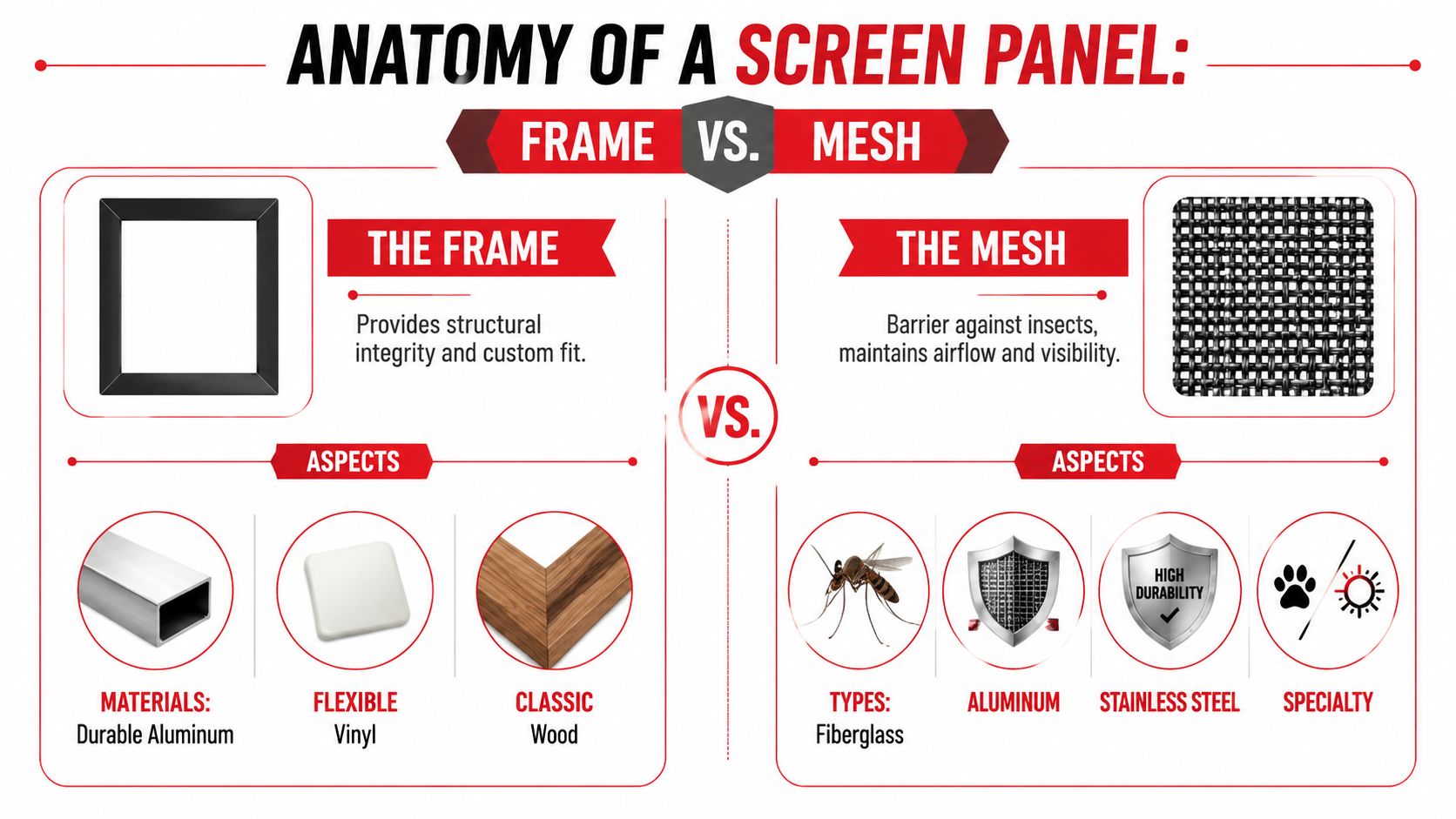 Insect Screens An infographic titled Anatomy of a Screen Panel comparing the structural frame and the mesh barrier components.