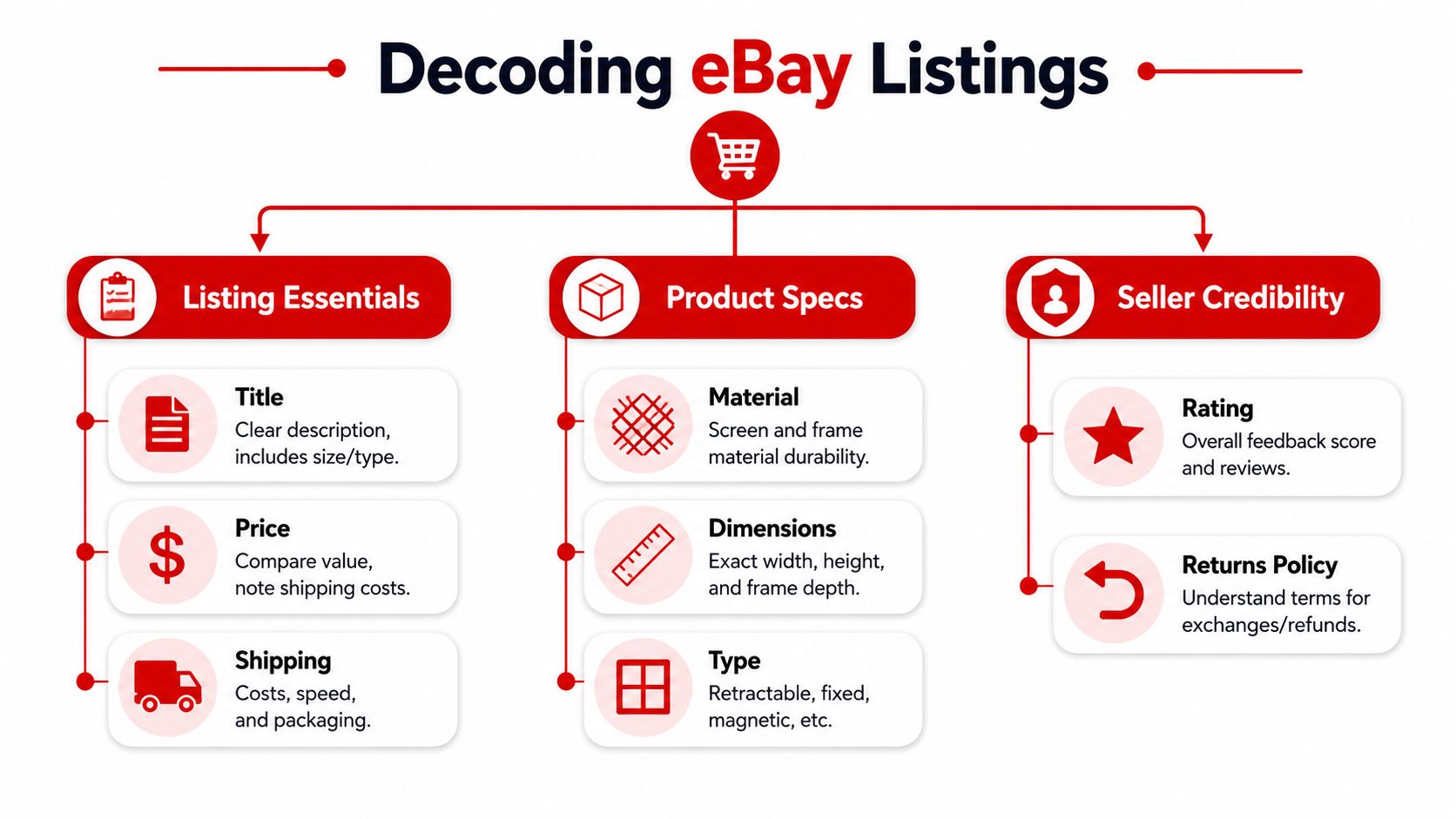 Insect Screens A flowchart infographic titled Decoding eBay Listings, categorizing tips into Listing Essentials, Product Specs, and Seller Credibility.