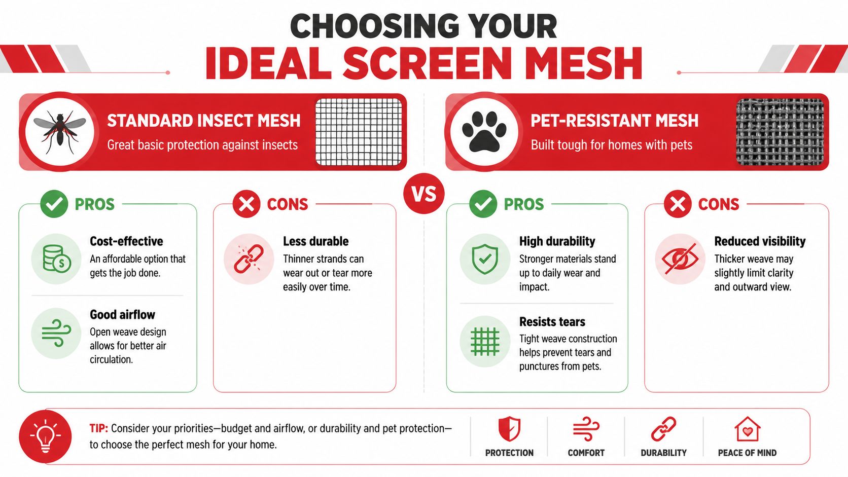A comparison infographic between standard insect mesh and pet-resistant mesh showing their pros and cons.