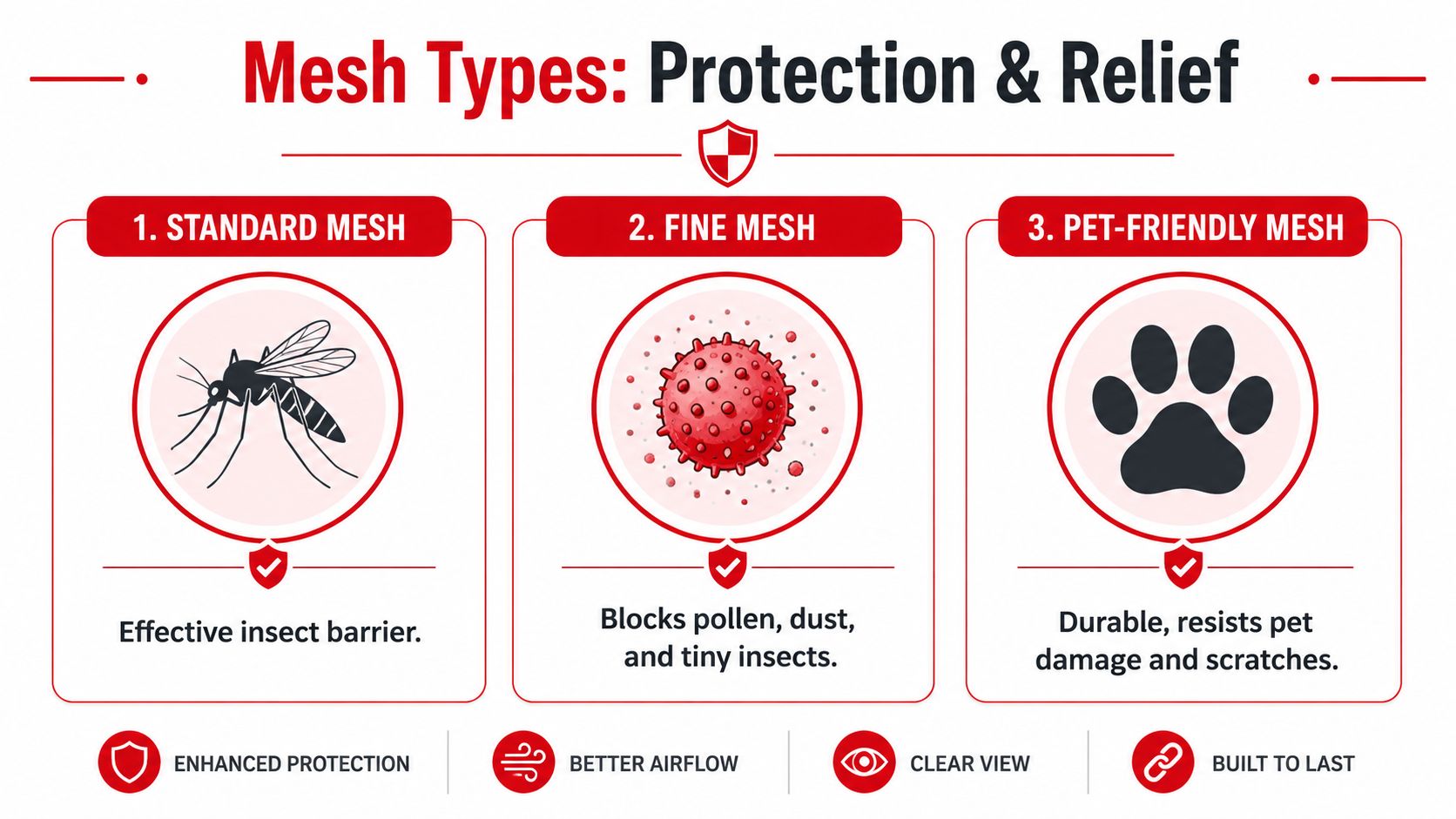 Insect Screens An infographic showing three types of window mesh: standard insect barrier, fine pollen-blocking mesh, and pet-friendly durable mesh.