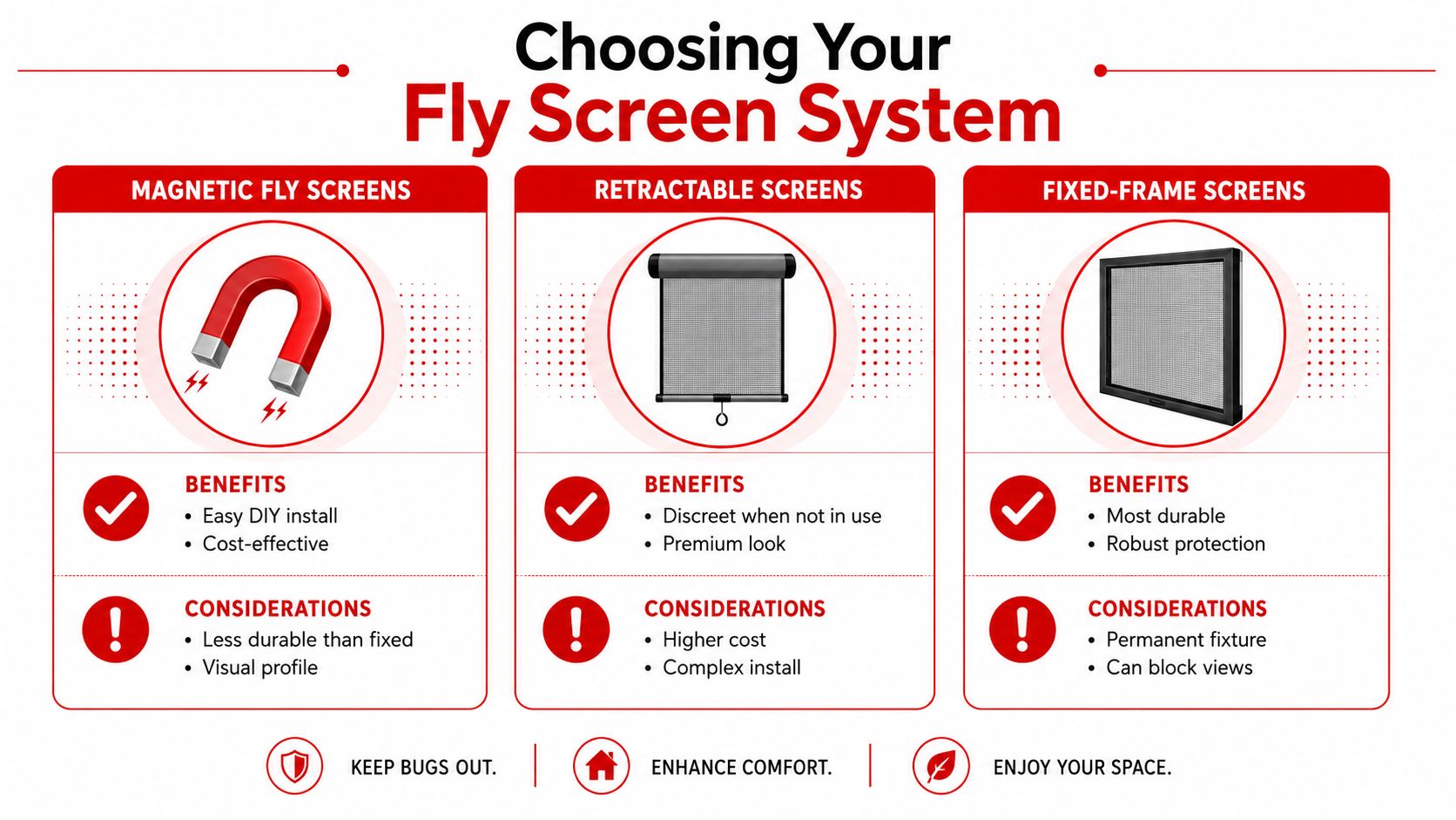 Insect Screens A comparison chart outlining the pros and cons of magnetic, retractable, and fixed-frame fly screen systems.