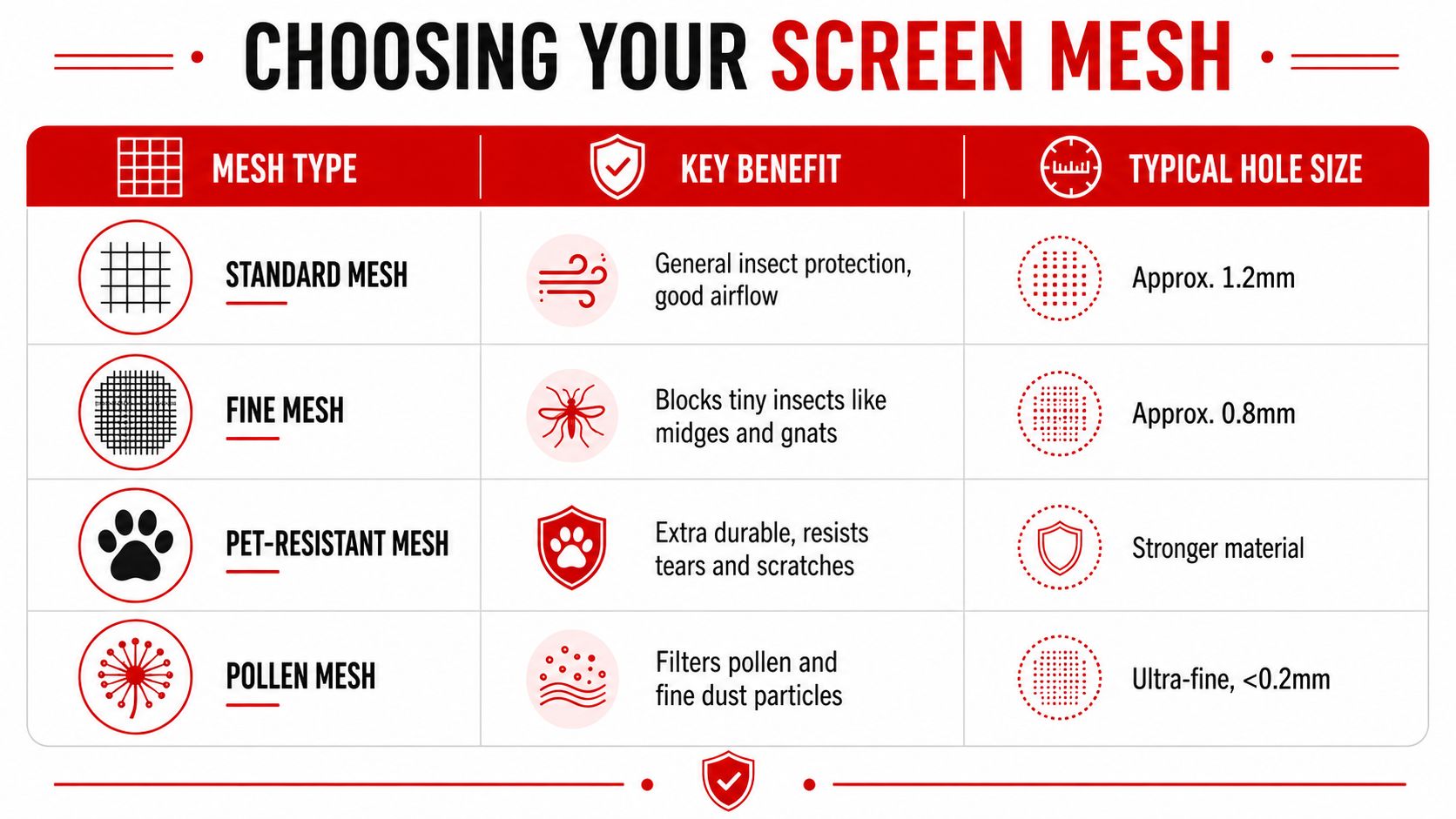 Insect Screens A comparison chart explaining the different types of screen mesh, their benefits, and typical hole sizes.