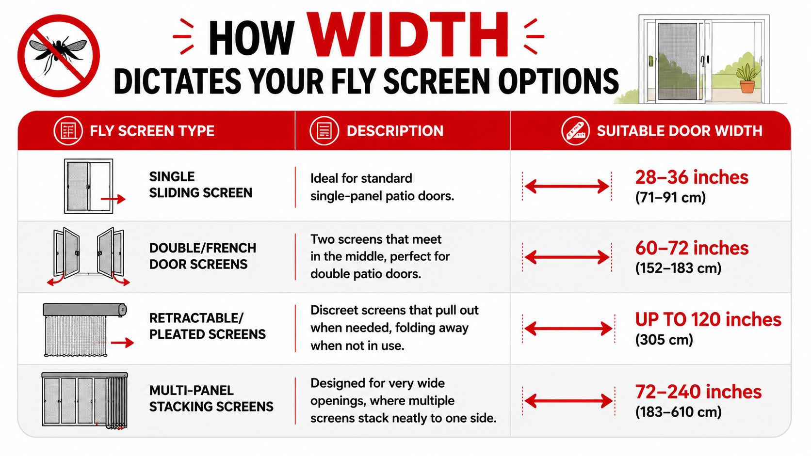 Insect Screens A chart illustrating how different types of fly screen options are suitable for various patio door widths.