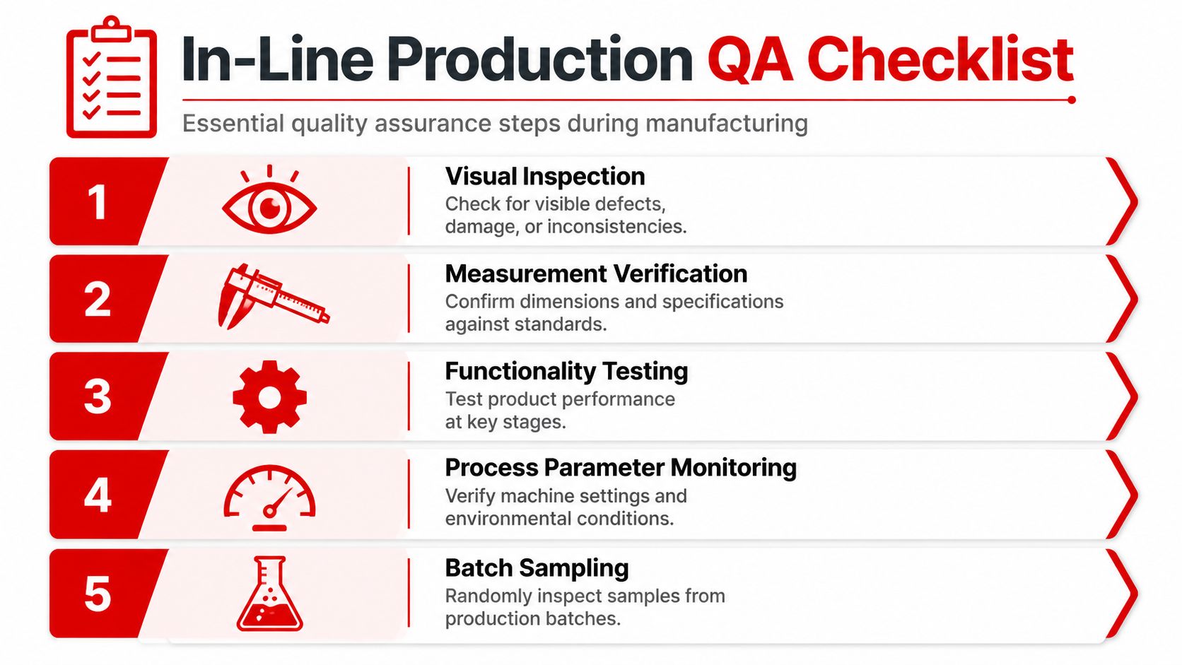 Insect Screens An infographic showing a five-step in-line production quality assurance checklist with icons and descriptions for each step.
