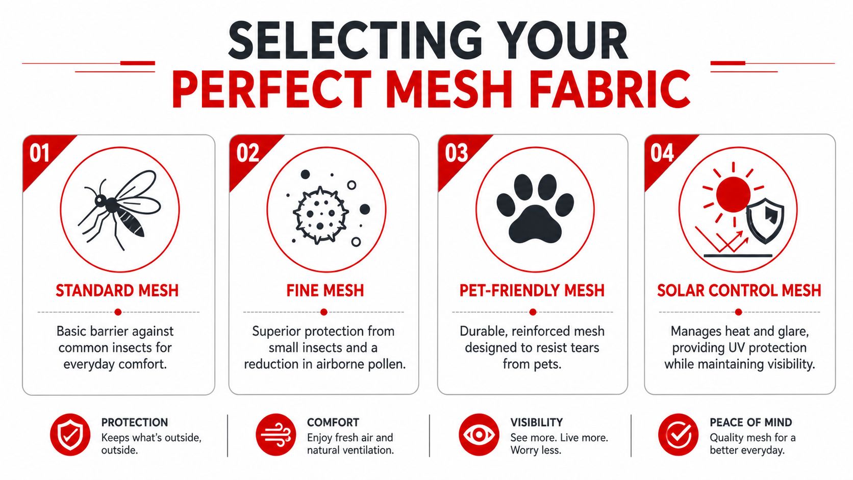 Insect Screens An infographic titled Selecting Your Perfect Mesh Fabric, detailing four types of screen mesh options for home comfort.