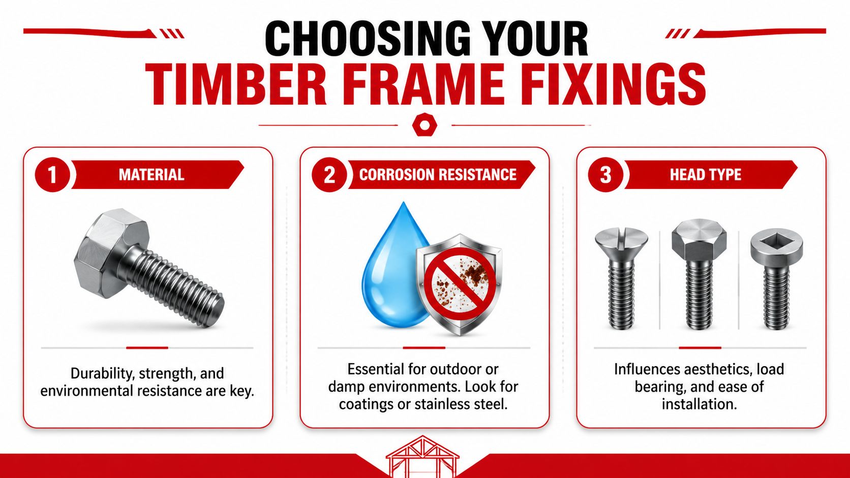 An infographic displaying three important factors for choosing your timber frame fixings: material, corrosion resistance, and head type.