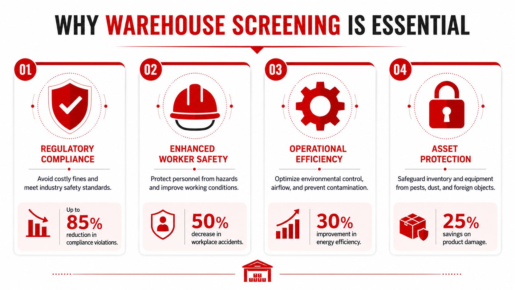 Insect Screens An infographic titled Why Warehouse Screening Is Essential highlighting four key benefits of warehouse maintenance processes.